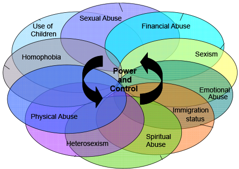 Different abuse are what child types of The Different