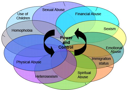 Layers-types-of-abuse